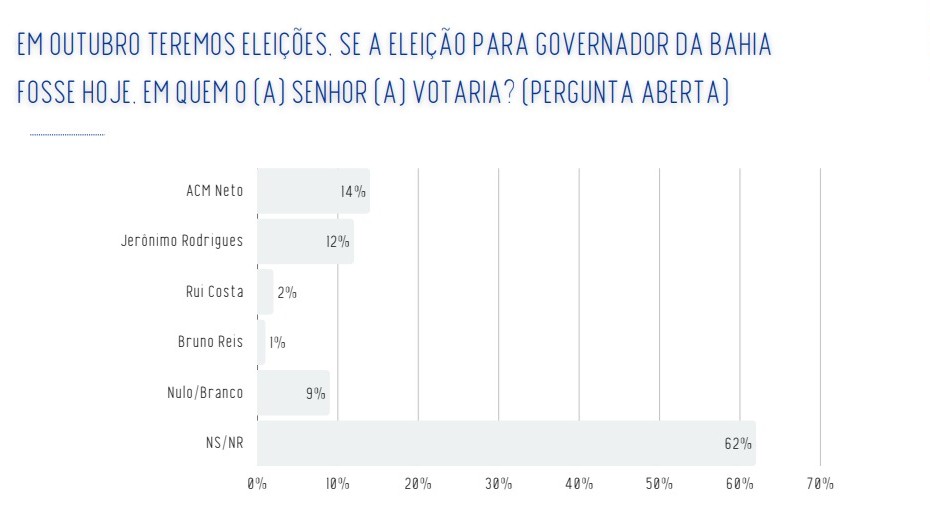 Imagem de Real Time Big Data: ACM Neto e Jerônimo empatam tecnicamente na espontânea, rejeição e índice de votabilidade