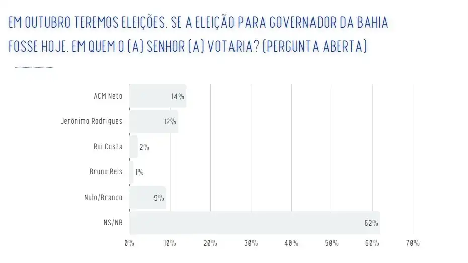 Imagem de Real Time Big Data: ACM Neto e Jerônimo empatam tecnicamente na espontânea, rejeição e índice de votabilidade